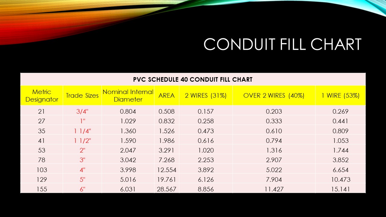 Conduit Fill Chart